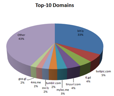 Bit-ly-Dominates-the-Top-10-Domains-on-Twitter
