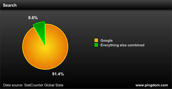 Google King of the Search