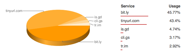 URL Shortener Marketshare